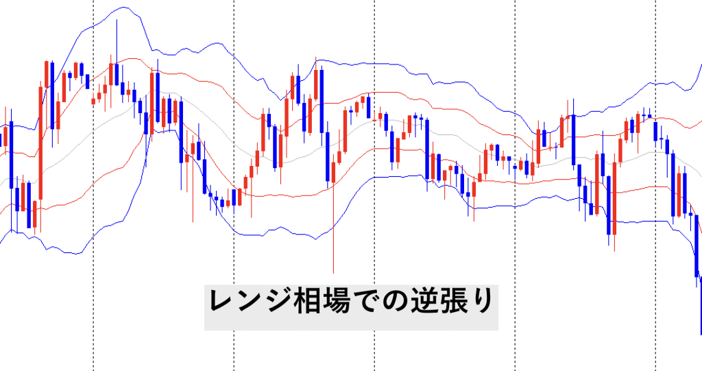 レンジ相場で逆張りを狙う